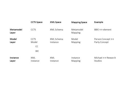 Metamodel Layer Model Layer Instance Layer CCTSXML Schema CCTS Model XML Schema Instance XML Instance XML Instance Metamodel Mapping Model Mapping Instance.