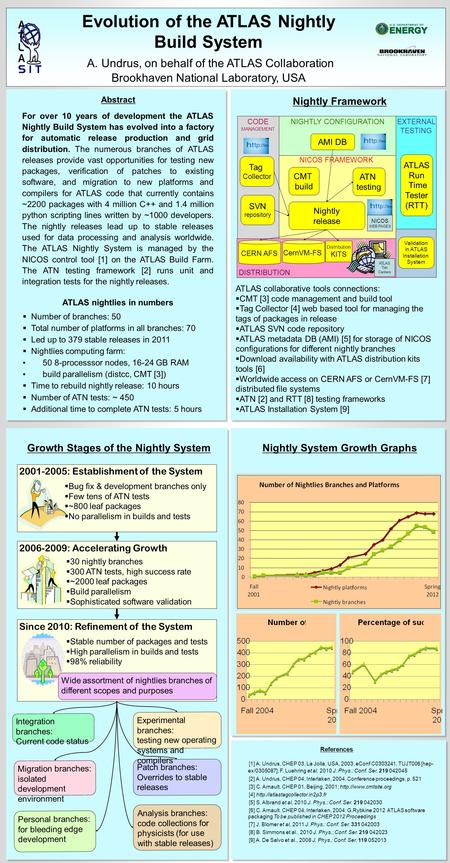 Nightly System Growth Graphs Abstract For over 10 years of development the ATLAS Nightly Build System has evolved into a factory for automatic release.