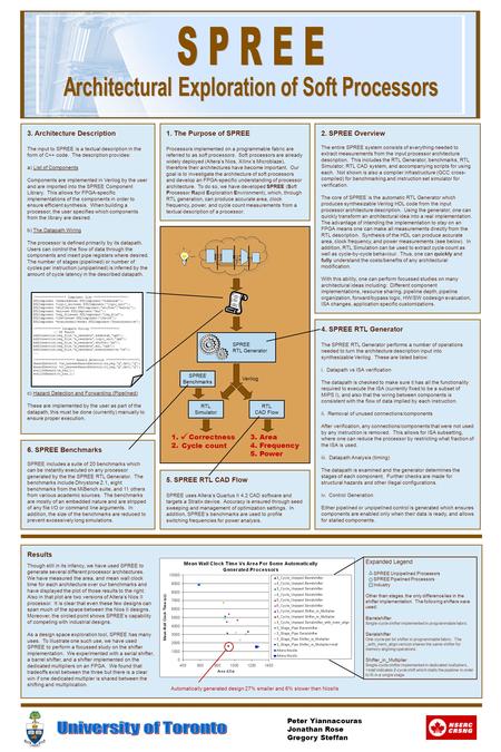 SPREE RTL Generator RTL Simulator RTL CAD Flow 3. Area 4. Frequency 5. Power Correctness1. 2. Cycle count SPREE Benchmarks Verilog Results 3. Architecture.