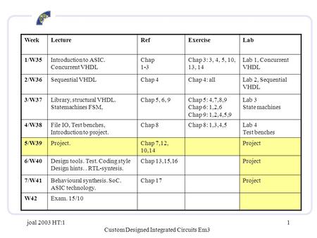 Custom Designed Integrated Circuits Em3