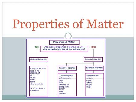 Properties of Matter. Physical Properties def. Characteristic of a substance that can change without the substances becoming a different substance Ex: