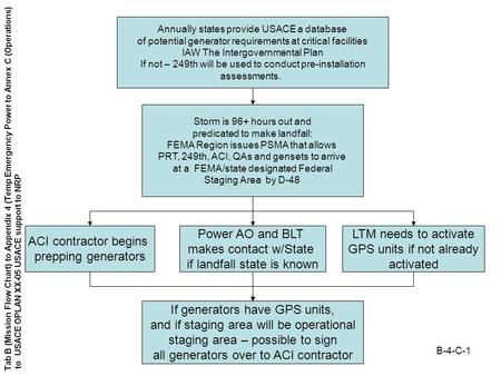 B-4-C-1 ACI contractor begins prepping generators Power AO and BLT makes contact w/State if landfall state is known LTM needs to activate GPS units if.