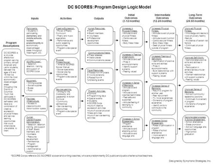 DC SCORES: Program Design Logic Model InputsActivities Intermediate Outcomes (12-24 months) Outputs Participants: Students in participating elementary.