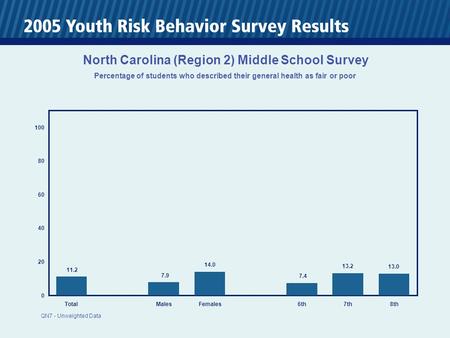 0 20 40 60 80 100 TotalMalesFemales6th7th8th 11.2 7.9 14.0 7.4 13.2 13.0 North Carolina (Region 2) Middle School Survey Percentage of students who described.