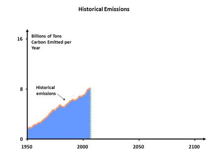 Billions of Tons Carbon Emitted per Year Historical emissions 0 8 16 1950200020502100 Historical Emissions.