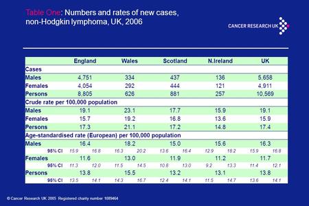 © Cancer Research UK 2005 Registered charity number 1089464 Table One: Numbers and rates of new cases, non-Hodgkin lymphoma, UK, 2006 EnglandWalesScotlandN.IrelandUK.