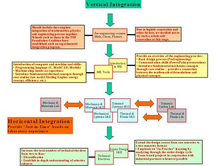 Integrated Thermal/Fluid Course Description  Integrate traditional subjects of Thermodynamics, Heat Transfer and Fluid Mechanics into one coherent two-semester.