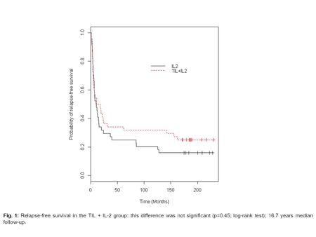 Fig. 1: Relapse-free survival in the TIL + IL-2 group: this difference was not significant (p=0.45; log-rank test); 16.7 years median follow-up.