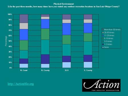 Physical Environment 1) In the past three months, how many times have you visited any outdoor recreation locations in San Luis Obispo.
