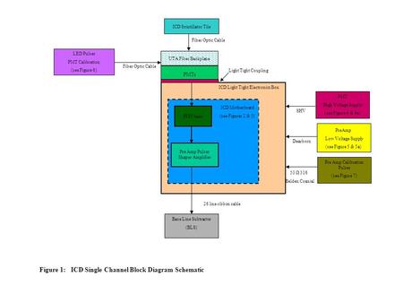 Figure 1: ICD Single Channel Block Diagram Schematic PMT High Voltage Supply (see Figure 4 & 4a) LED Pulser PMT Calibration (see Figure 6) ICD Scintillator.