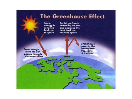 Mars Atmosphere: mass 80% CO 2 Sfc. Temp.: -47  C GH Effect: 10  C FAR TOO COLD! Other planets also have Greenhouse.