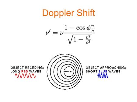 Doppler Shift. Extra-solar Planets Planet in Circular Orbit 51 Pegasi, Msin(i)=0.45, a=0.05AU, e = 0.014, d=50ly.