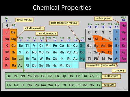 Chemical Properties. Syllabus Statements 3.3 Chemical properties 3.3.1 Discuss the similarities and differences in the chemical properties of elements.