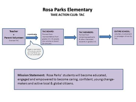 Rosa Parks Elementary TAKE ACTION CLUB: TAC Teacher + Parent Volunteer: Oversee TAC nominate TAC BOARD: F ormed from representatives from grades 3-5. 35.