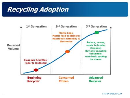 Steven Emery, FCCM 1 Recycling Adoption Recycled Volume 1 st Generation3 rd Generation2 nd Generation Reduce, re-use, repair & donate; Compost; Buy only.