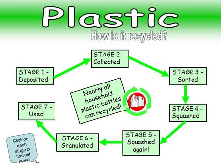 Nearly all household plastic bottles can recycled! STAGE 1 - Deposited STAGE 2 - Collected STAGE 7 - Used STAGE 3 - Sorted STAGE 4 - Squashed STAGE 6 -