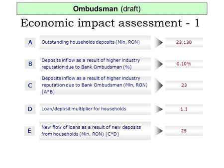 Economic impact assessment - 1 A D C B Outstanding households deposits (Mln, RON) 23,130 Deposits inflow as a result of higher industry reputation due.