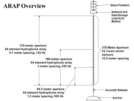 Glass Flotation Network and Data Storage Lead Acid Battery Acoustic Release Anchor 378 Meter Aperture 32 3-axis vector sensors 12.2 meter spacing 378 meter.
