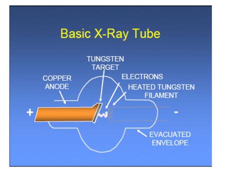 Characteristic Radiation in Tungsten Targets Shel l # of electrons Binding energy L Char M Char N Char O Char P Char Eff X-ray Energy.