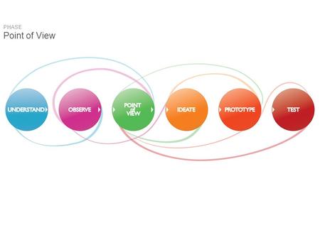 PHASE Point of View. WHAT IS A POINT OF VIEW? Opportunities Exploration Development Implementation of Needs of Concepts of Solutions understanding insights.