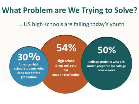 … US high schools are failing today’s youth 54% High school drop out rate for students of color 1 American high school students who drop out before graduation.