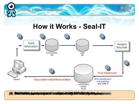 Www.cugate.com How it Works - Seal-IT First Watermark Keycoded masterfile available DFile Identification and matching with UDM B (1) Owner is registered.