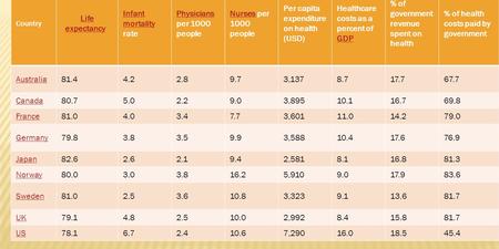 Country Life expectancyLife expectancy Infant mortality Infant mortality rate Physicians Physicians per 1000 people NursesNurses per 1000 people Per capita.