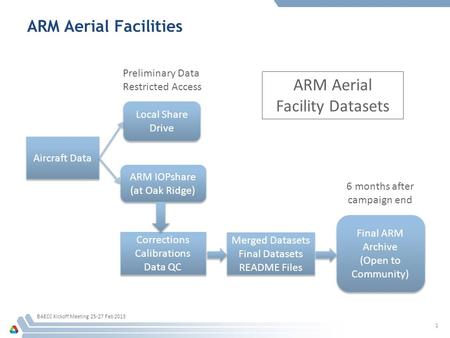 ARM Aerial Facilities BAECC Kickoff Meeting 25-27 Feb 2013 1 Aircraft Data Local Share Drive ARM IOPshare (at Oak Ridge) ARM IOPshare (at Oak Ridge) Corrections.