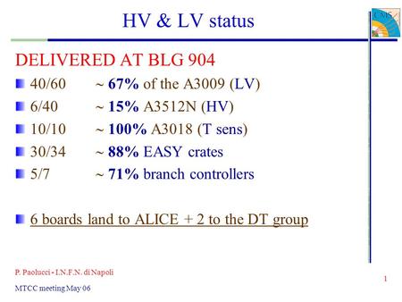 P. Paolucci - I.N.F.N. di Napoli 1 MTCC meeting May 06 HV & LV status DELIVERED AT BLG 904 40/60  67% of the A3009 (LV) 6/40  15% A3512N (HV) 10/10 