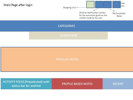 CATEGORIES SEARCH BAR Shopping Cart User Icon Wishlist: Notification number for the comments given on the wishlist made by the user. POPULAR NOTES ACTIVITY.