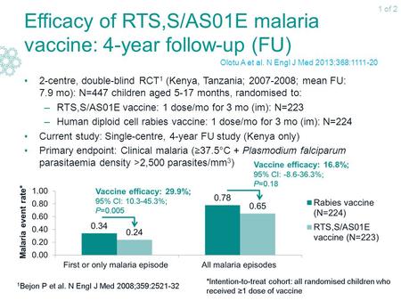 Efficacy of RTS,S/AS01E malaria vaccine: 4-year follow-up (FU) 2-centre, double-blind RCT 1 (Kenya, Tanzania; 2007-2008; mean FU: 7.9 mo): N=447 children.