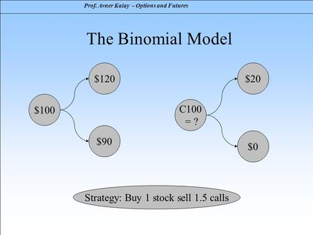 Prof. Avner Kalay - Options and Futures The Binomial Model $100 $120 $90 C100 = ? $20 $0 Strategy: Buy 1 stock sell 1.5 calls.