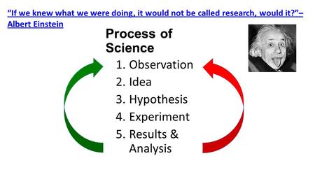 Process of Science 1.Observation 2.Idea 3.Hypothesis 4.Experiment 5.Results & Analysis “If we knew what we were doing, it would not be called research,