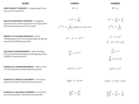 WORDS ZERO PRODUCT PROPERTY: A base raised to the power of 0 is equal to 1 NEGATIVE EXPONENT PROPERTY: A negative exponent of a number is equal to the.