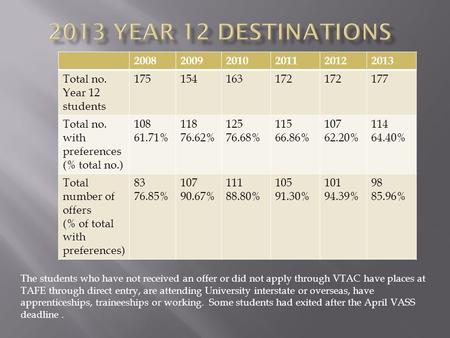 The students who have not received an offer or did not apply through VTAC have places at TAFE through direct entry, are attending University interstate.