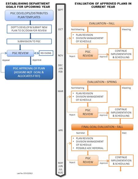 Reject Appeal SEPT OCT NOV DEC JAN FEB MAR APR MAY JUN JUL AUG Approve EVALUATION – FALL CONTINUE IMPLEMENTATION & SCHEDULING PLAN REVISION DIVISION MANAGEMENT.