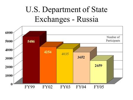 U.S. Department of State Exchanges - Russia FY99 FY02 FY03 FY04 FY05 Number of Participants.