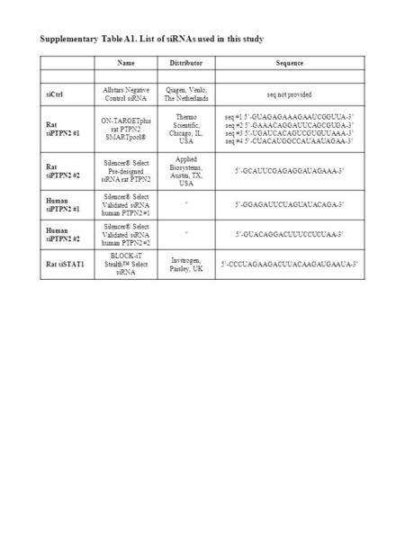 Supplementary Table A1. List of siRNAs used in this study NameDistributorSequence siCtrl Allstars Negative Control siRNA Qiagen, Venlo, The Netherlands.