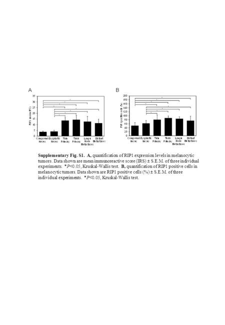 BA Supplementary Fig. S1. A, quantification of RIP1 expression levels in melanocytic tumors. Data shown are mean immunoreactive score (IRS) ± S.E.M. of.