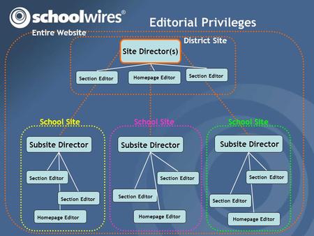 Editorial Privileges Site Director(s) Section Editor Subsite Director Section Editor Homepage Editor Subsite Director Section Editor Homepage Editor Section.