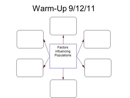 Warm-Up 9/12/11 Factors influencing Populations. Objective- For students to understand that every action has a consequence. Essential Question How does.