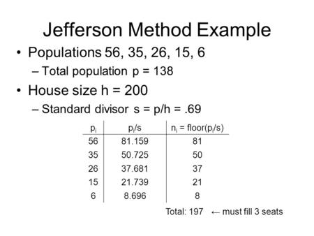 Jefferson Method Example Populations 56, 35, 26, 15, 6 –Total population p = 138 House size h = 200 –Standard divisor s = p/h =.69 pipi p i /sn i = floor(p.