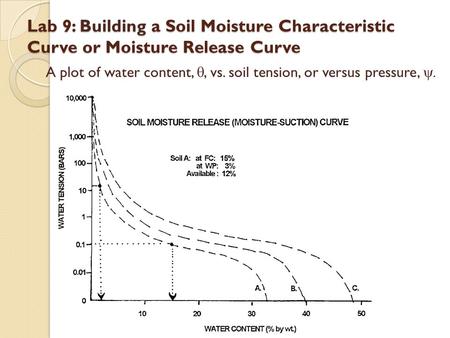 Lab 9: Building a Soil Moisture Characteristic Curve or Moisture Release Curve A plot of water content, , vs. soil tension, or versus pressure, .