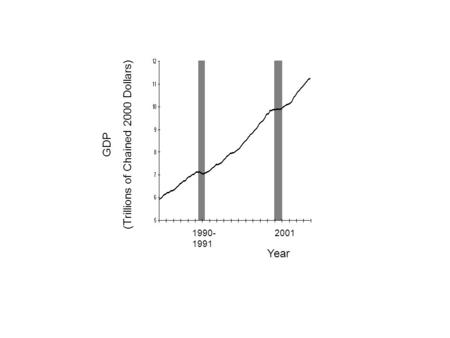 GDP (Trillions of Chained 2000 Dollars) Year 1990- 1991 2001.