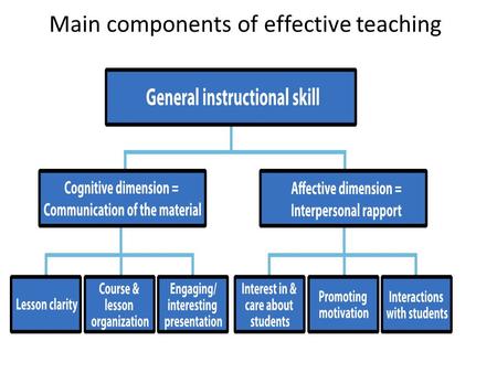 Main components of effective teaching. SRI validity A measuring instrument is valid if it measures what it is supposed to measure SRIs measure: Student.