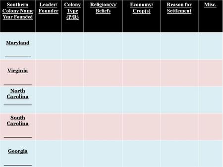 Southern Colony Name Leader/ Founder Colony Type (P/R) Religion(s)/