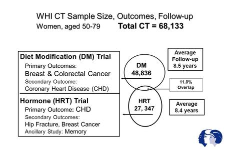 WHI CT Sample Size, Outcomes, Follow-up Women, aged 50-79 Total CT = 68,133 Diet Modification (DM) Trial Primary Outcomes: Breast & Colorectal Cancer Secondary.