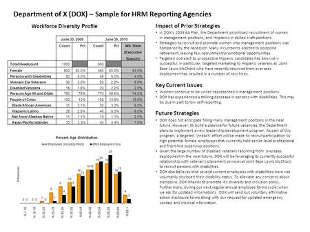 Department of X (DOX) – Sample for HRM Reporting Agencies Workforce Diversity Profile June 30, 2009June 30, 2010 CountPctCountPct WA State (Executive Branch)