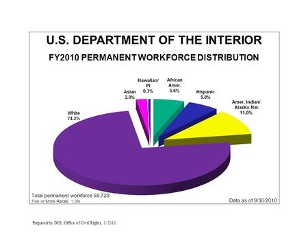 U.S. DEPARTMENT OF THE INTERIOR FY2010 PERMANENT WORKFORCE DISTRIBUTION Data as of 9/30/2010 Prepared by DOI, Office of Civil Rights, 1/2011 Total permanent.