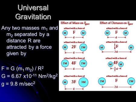 Universal Gravitation Any two masses m 1 and m 2 separated by a distance R are attracted by a force given by F = G (m 1 m 2 ) / R 2 G = 6.67 x10 -11 Nm.